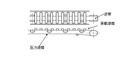 平皮帶驅動滾筒