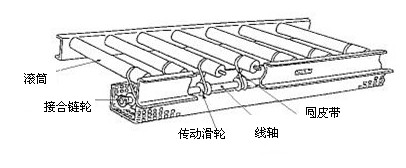 圓皮帶驅動滾筒
