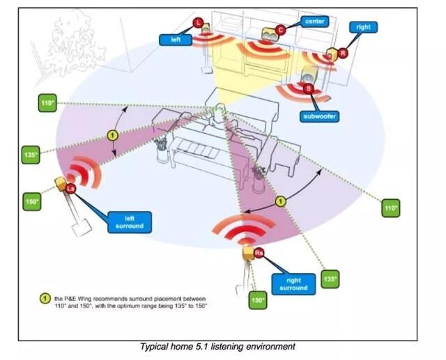 傳統(tǒng)的5.1聲道家庭影院系統(tǒng)